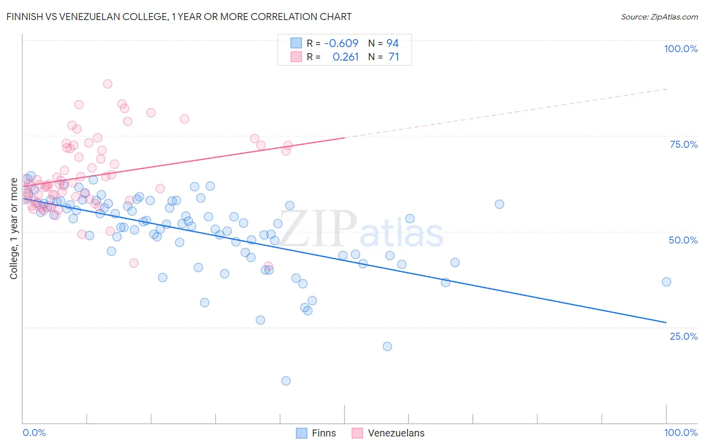 Finnish vs Venezuelan College, 1 year or more