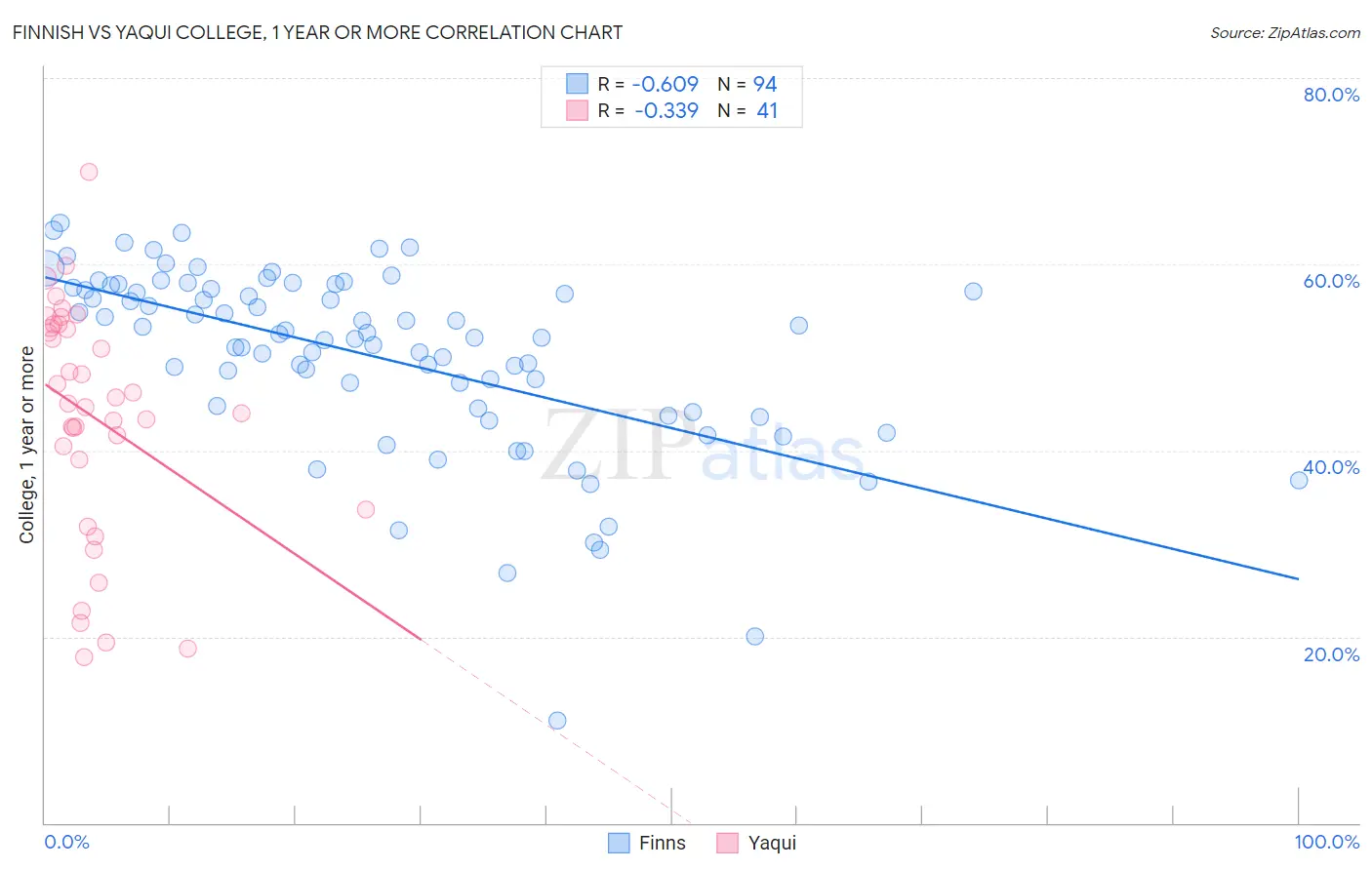 Finnish vs Yaqui College, 1 year or more