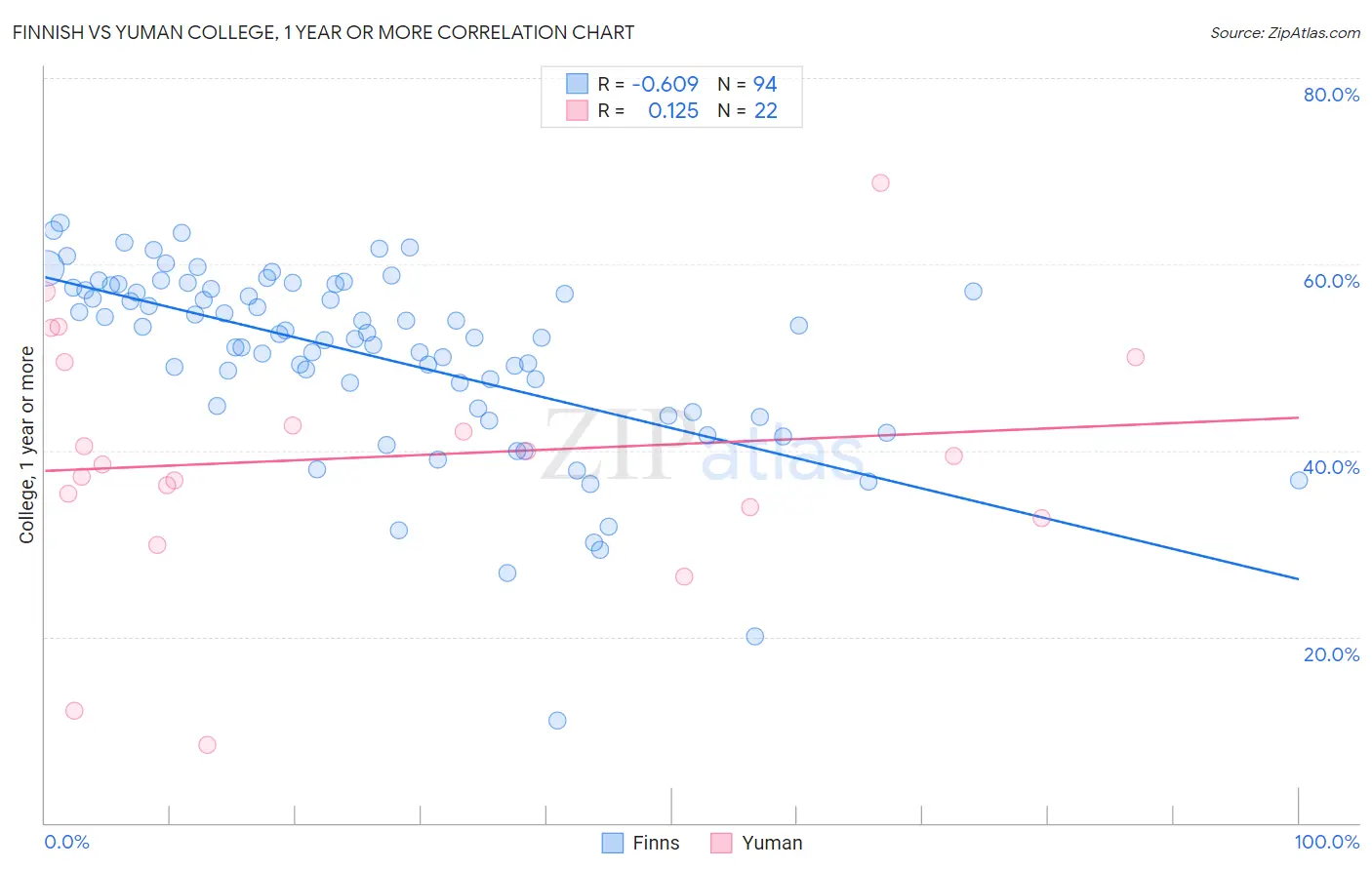 Finnish vs Yuman College, 1 year or more