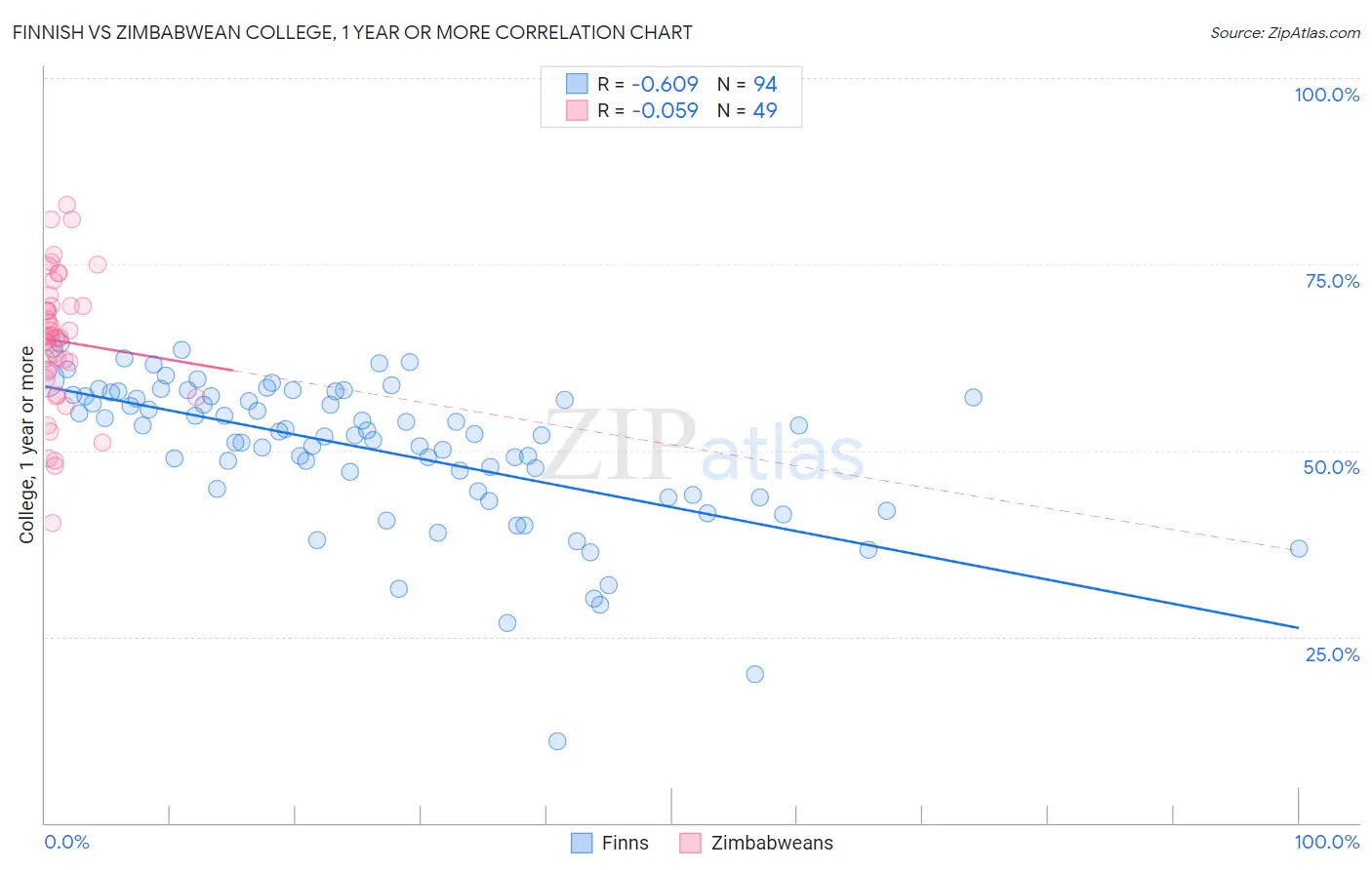 Finnish vs Zimbabwean College, 1 year or more