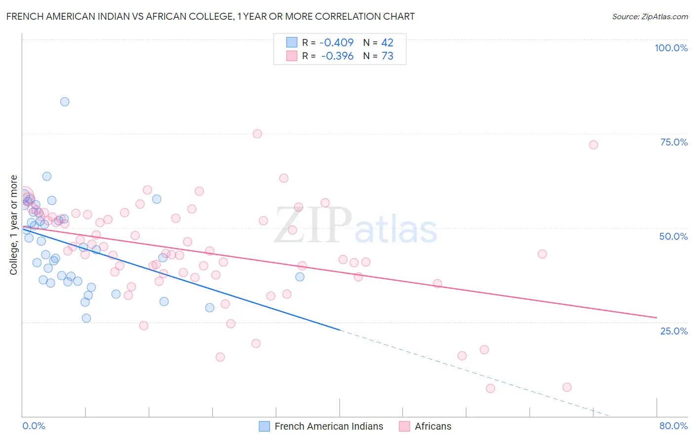 French American Indian vs African College, 1 year or more