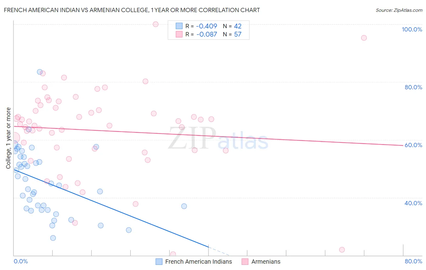 French American Indian vs Armenian College, 1 year or more