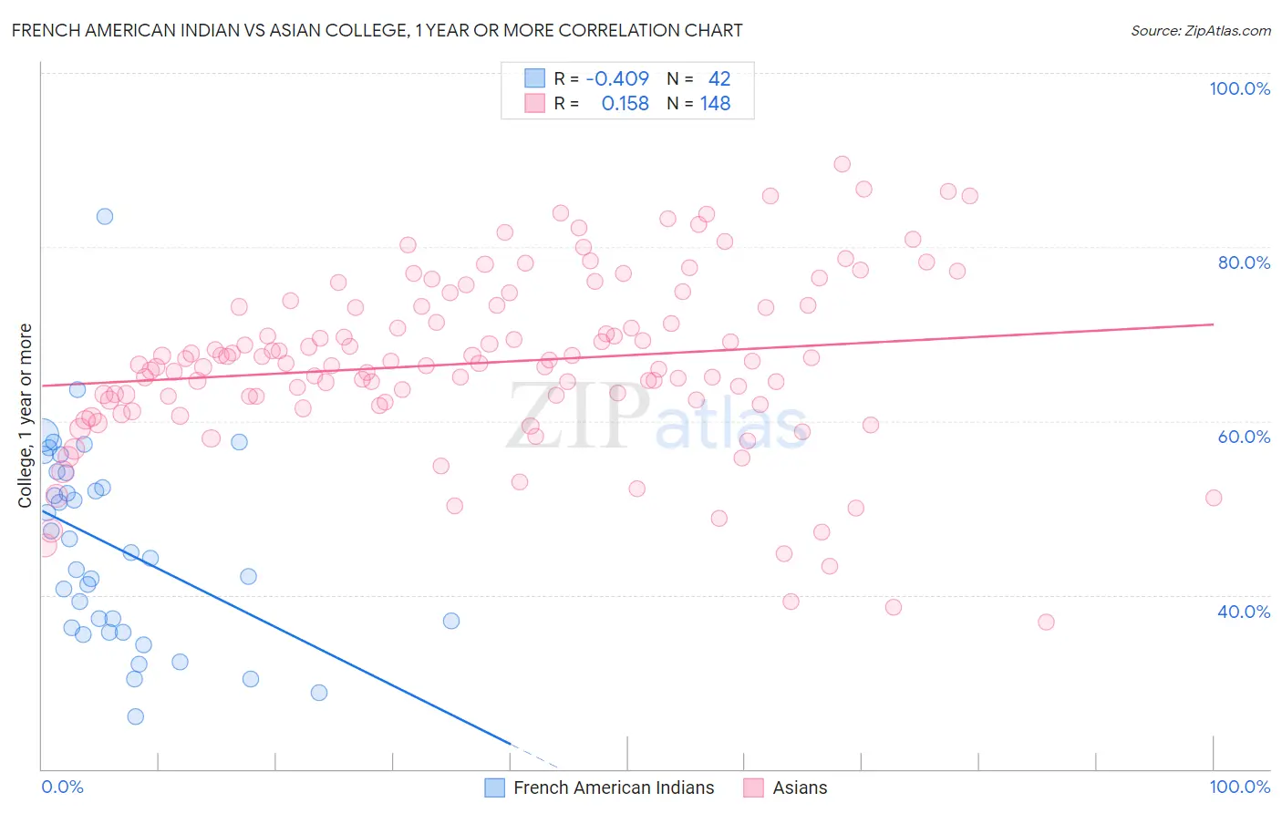 French American Indian vs Asian College, 1 year or more