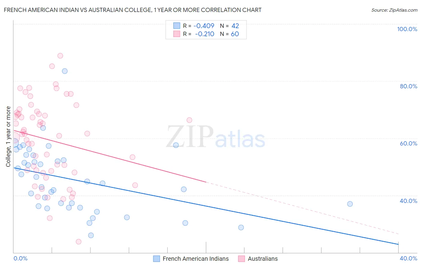 French American Indian vs Australian College, 1 year or more