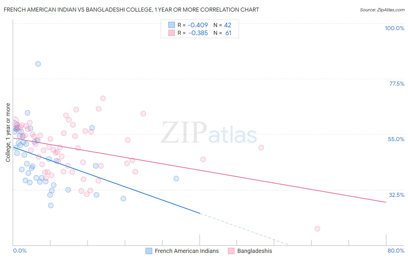 French American Indian vs Bangladeshi College, 1 year or more