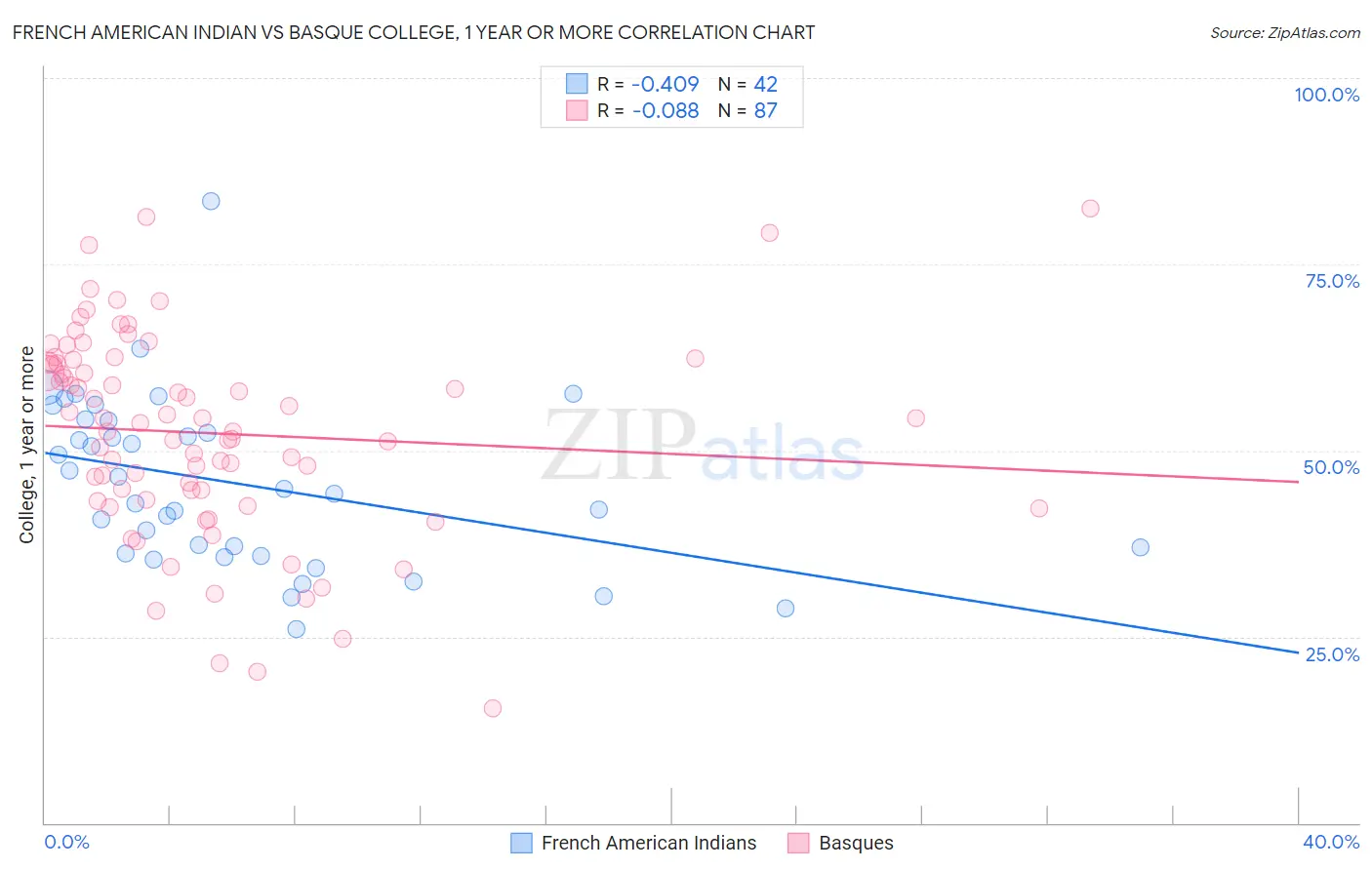 French American Indian vs Basque College, 1 year or more