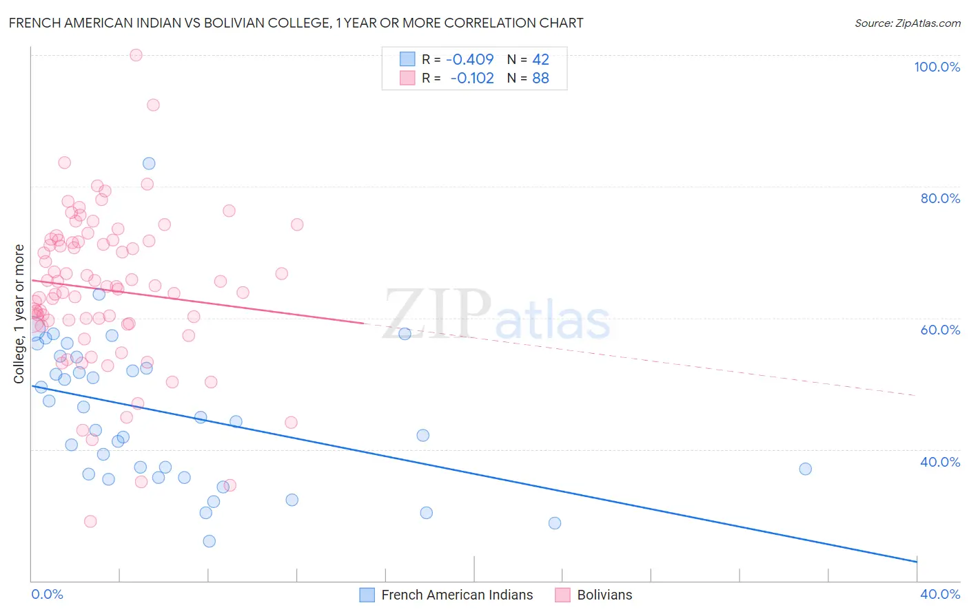 French American Indian vs Bolivian College, 1 year or more