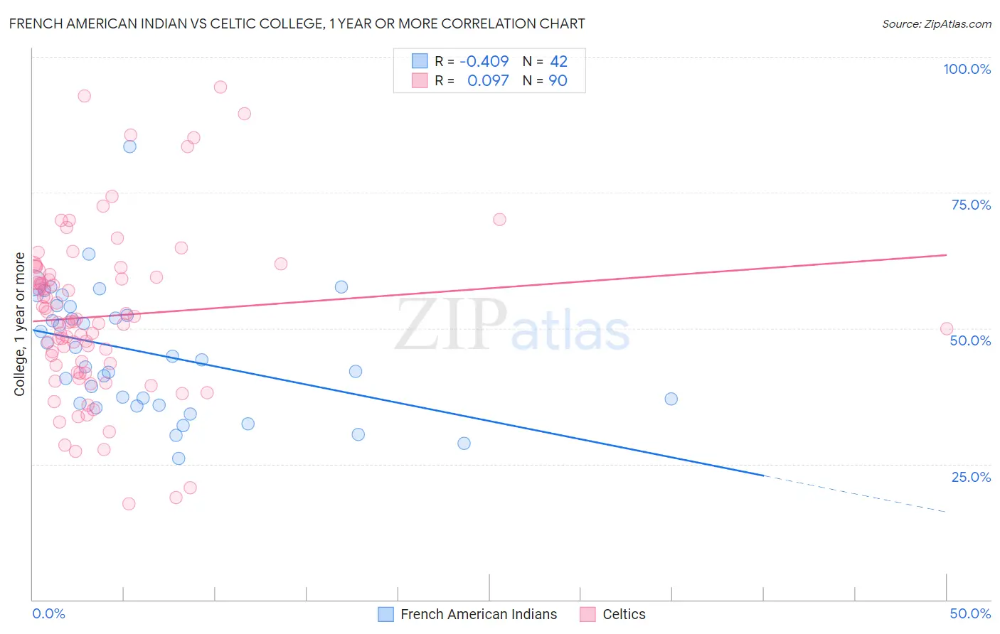 French American Indian vs Celtic College, 1 year or more