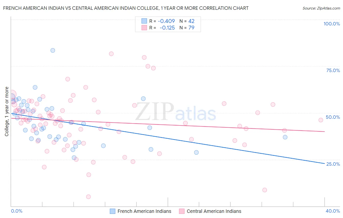 French American Indian vs Central American Indian College, 1 year or more