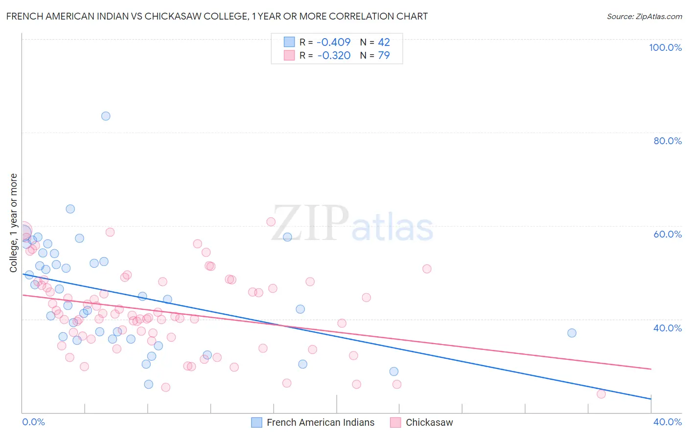 French American Indian vs Chickasaw College, 1 year or more