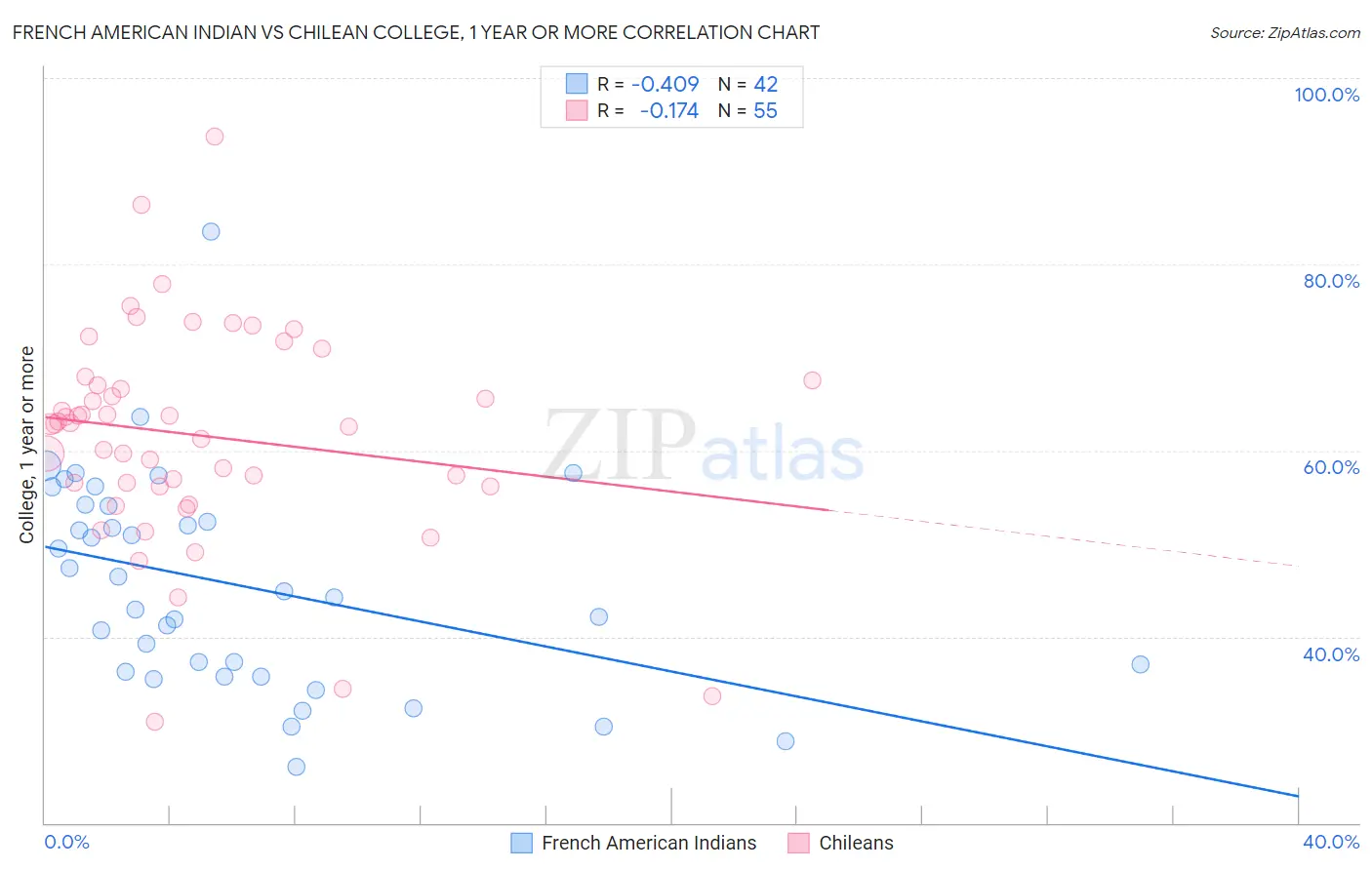 French American Indian vs Chilean College, 1 year or more