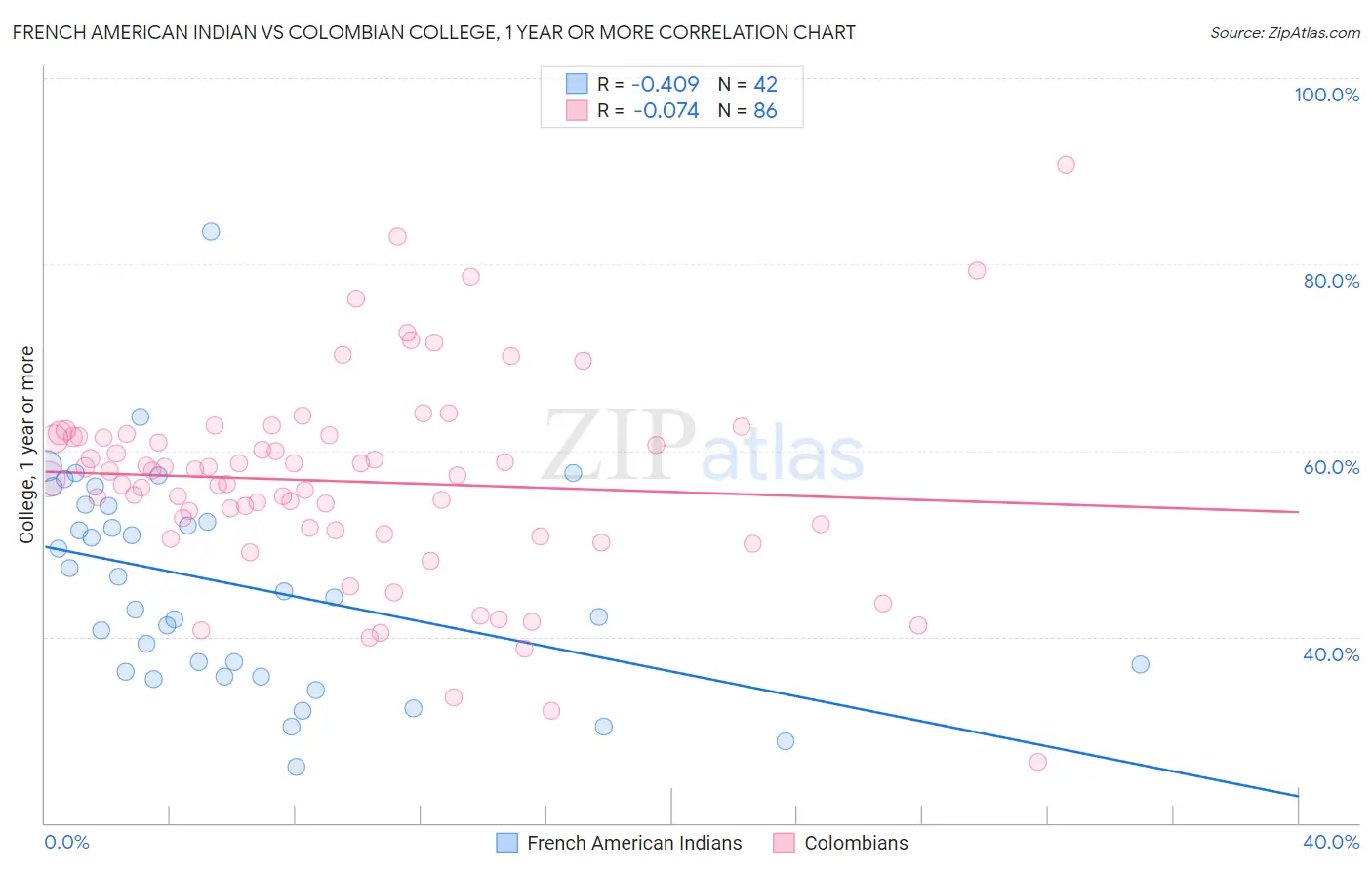 French American Indian vs Colombian College, 1 year or more