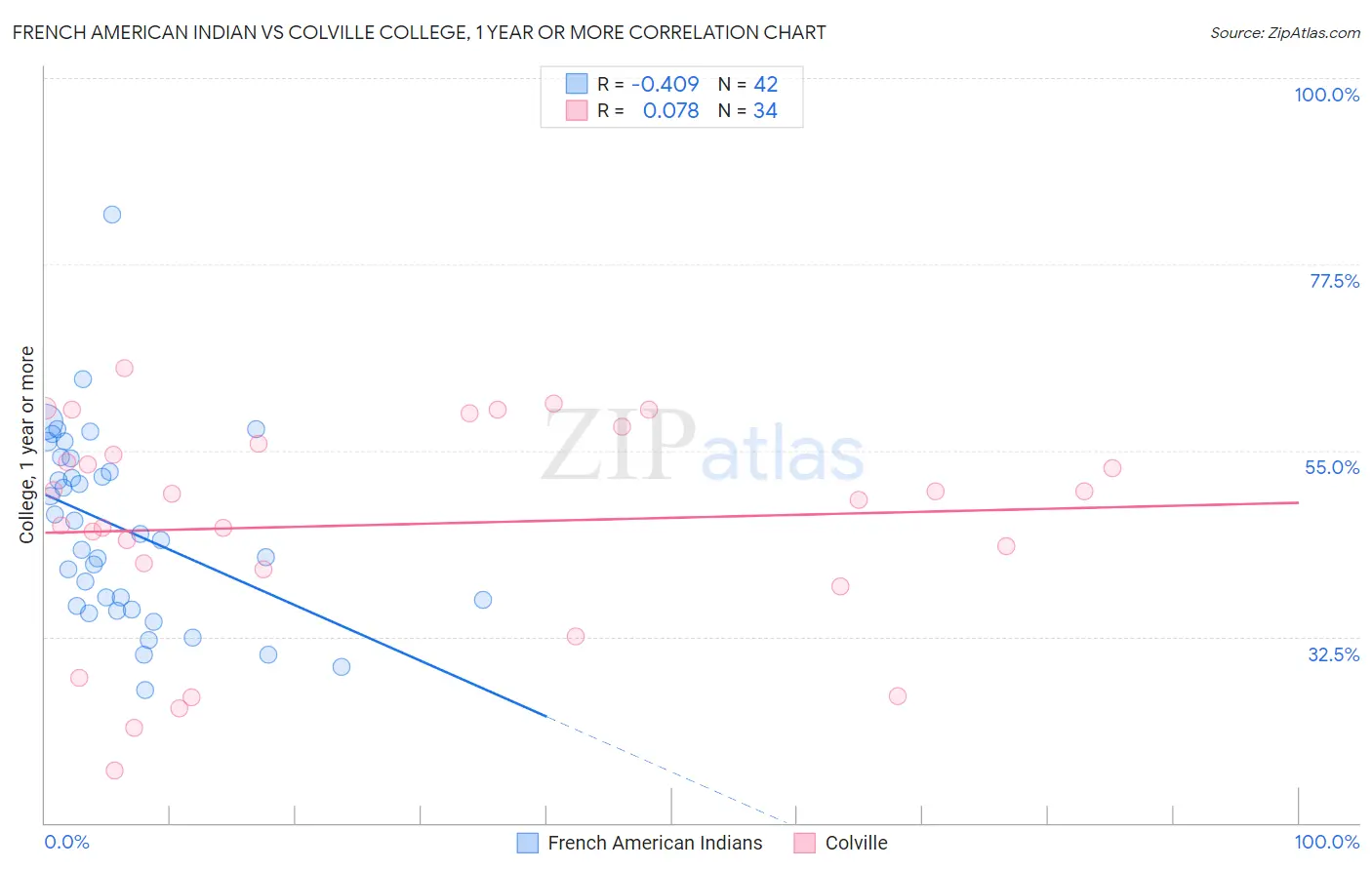 French American Indian vs Colville College, 1 year or more
