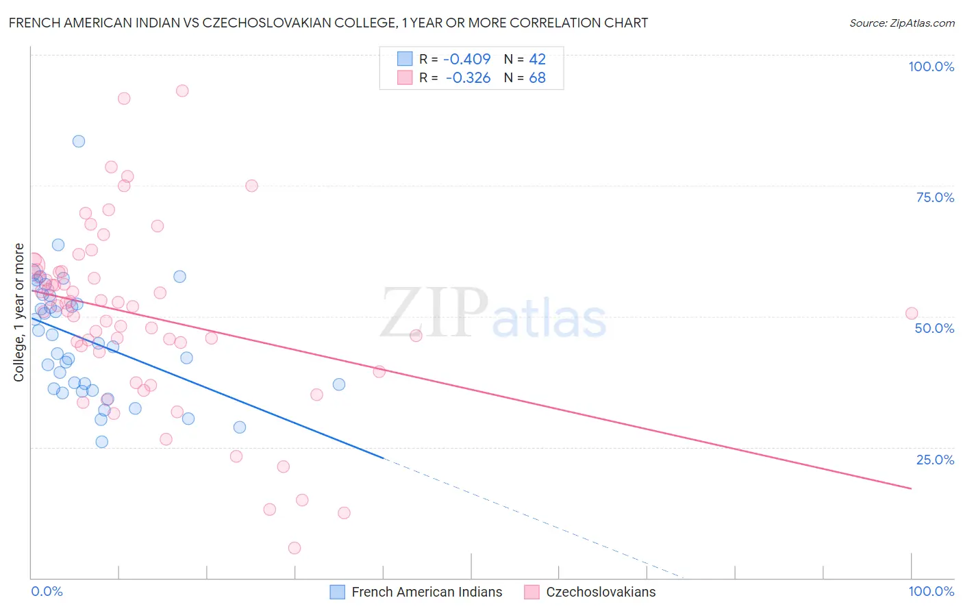 French American Indian vs Czechoslovakian College, 1 year or more