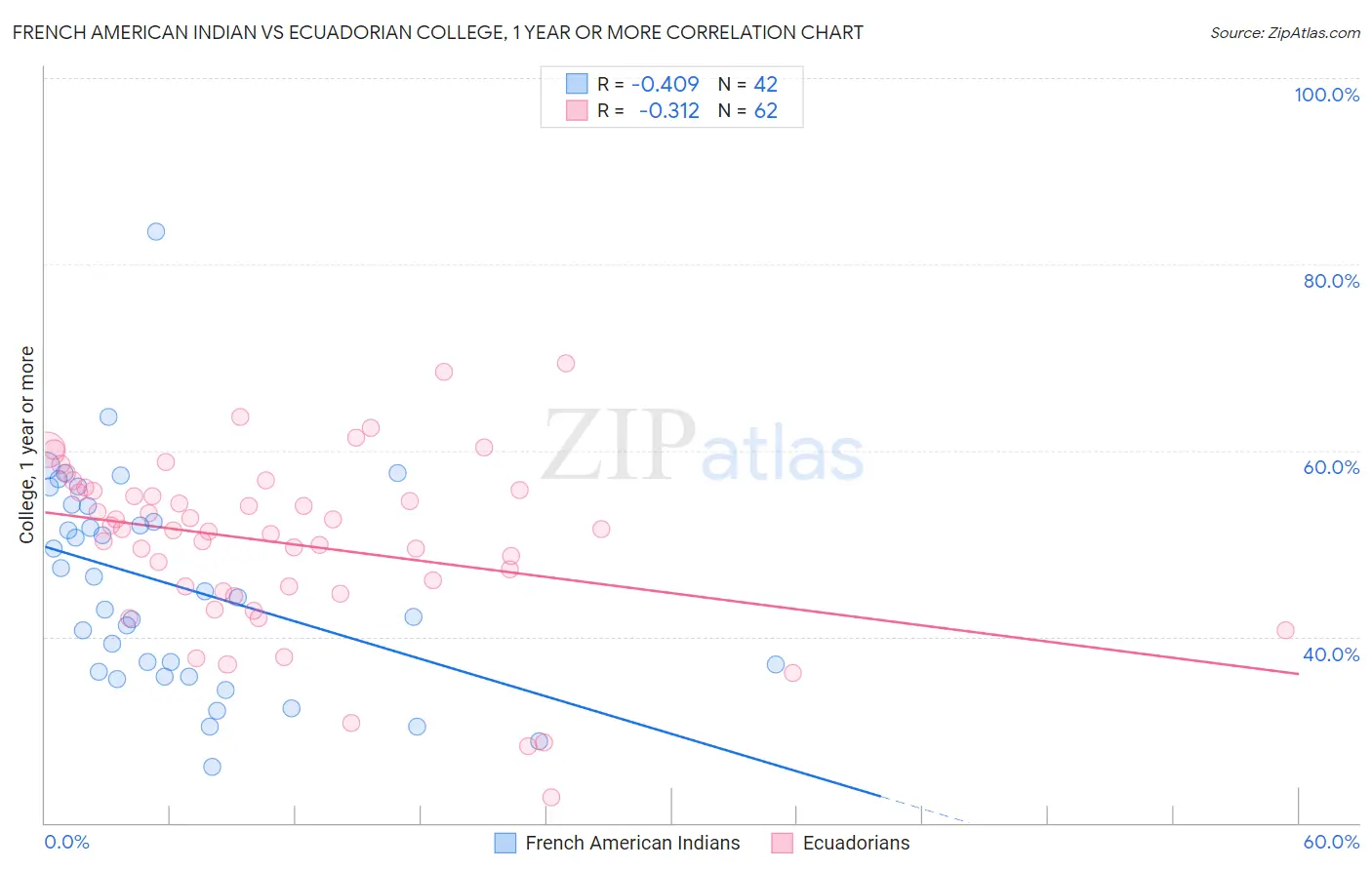 French American Indian vs Ecuadorian College, 1 year or more