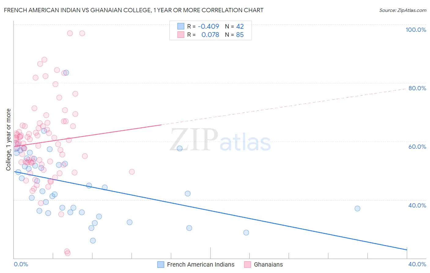 French American Indian vs Ghanaian College, 1 year or more