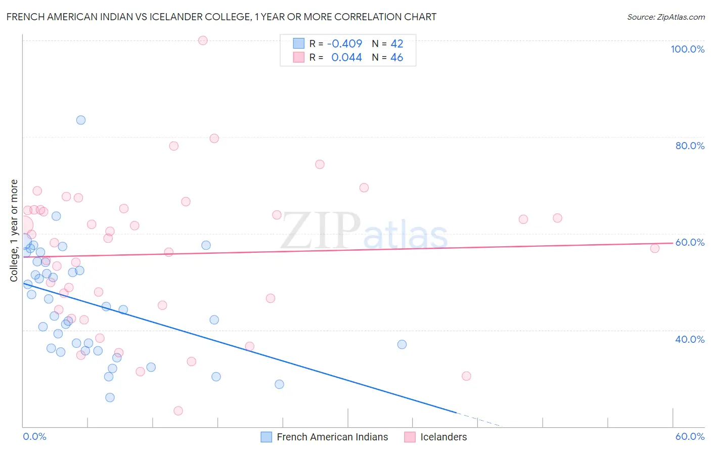 French American Indian vs Icelander College, 1 year or more