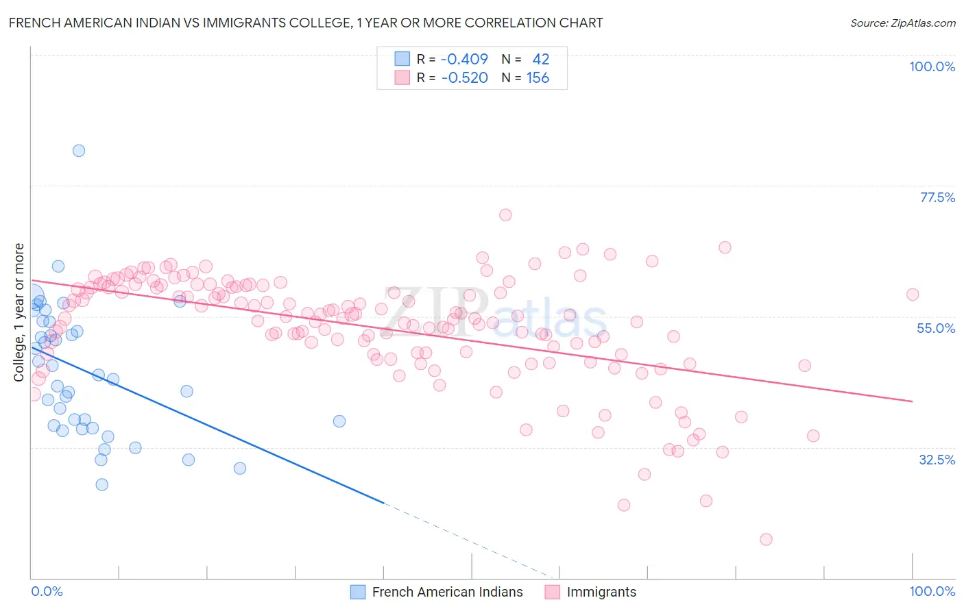 French American Indian vs Immigrants College, 1 year or more