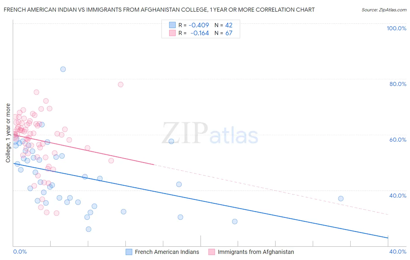 French American Indian vs Immigrants from Afghanistan College, 1 year or more