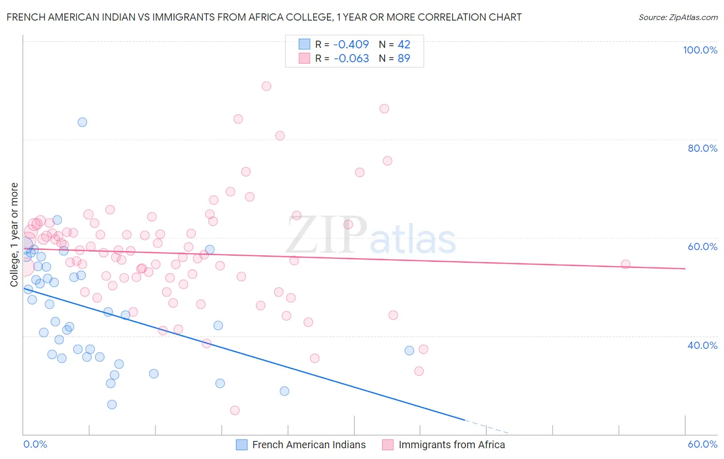 French American Indian vs Immigrants from Africa College, 1 year or more