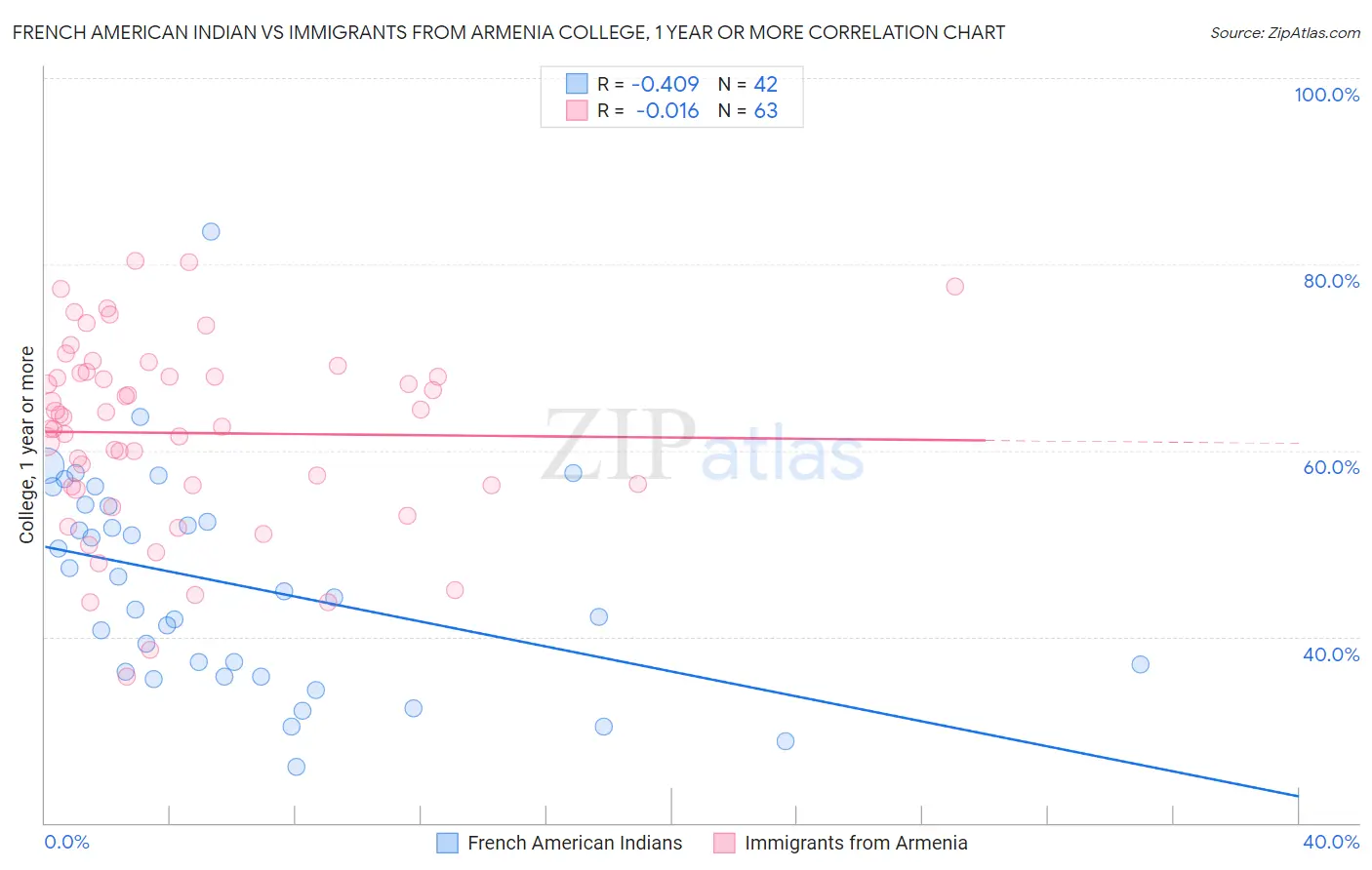French American Indian vs Immigrants from Armenia College, 1 year or more