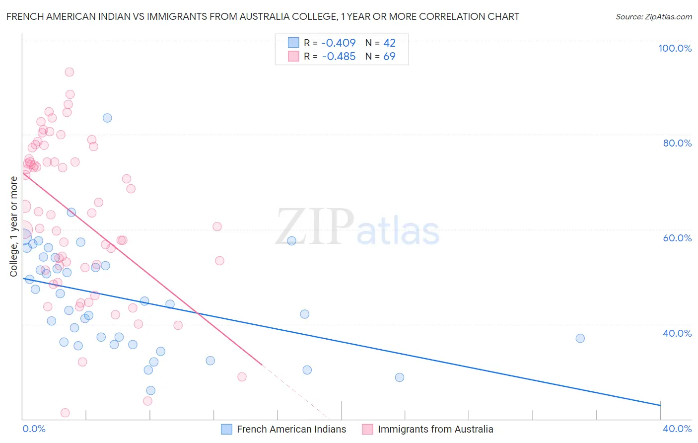 French American Indian vs Immigrants from Australia College, 1 year or more