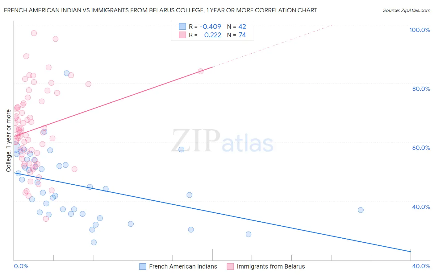 French American Indian vs Immigrants from Belarus College, 1 year or more
