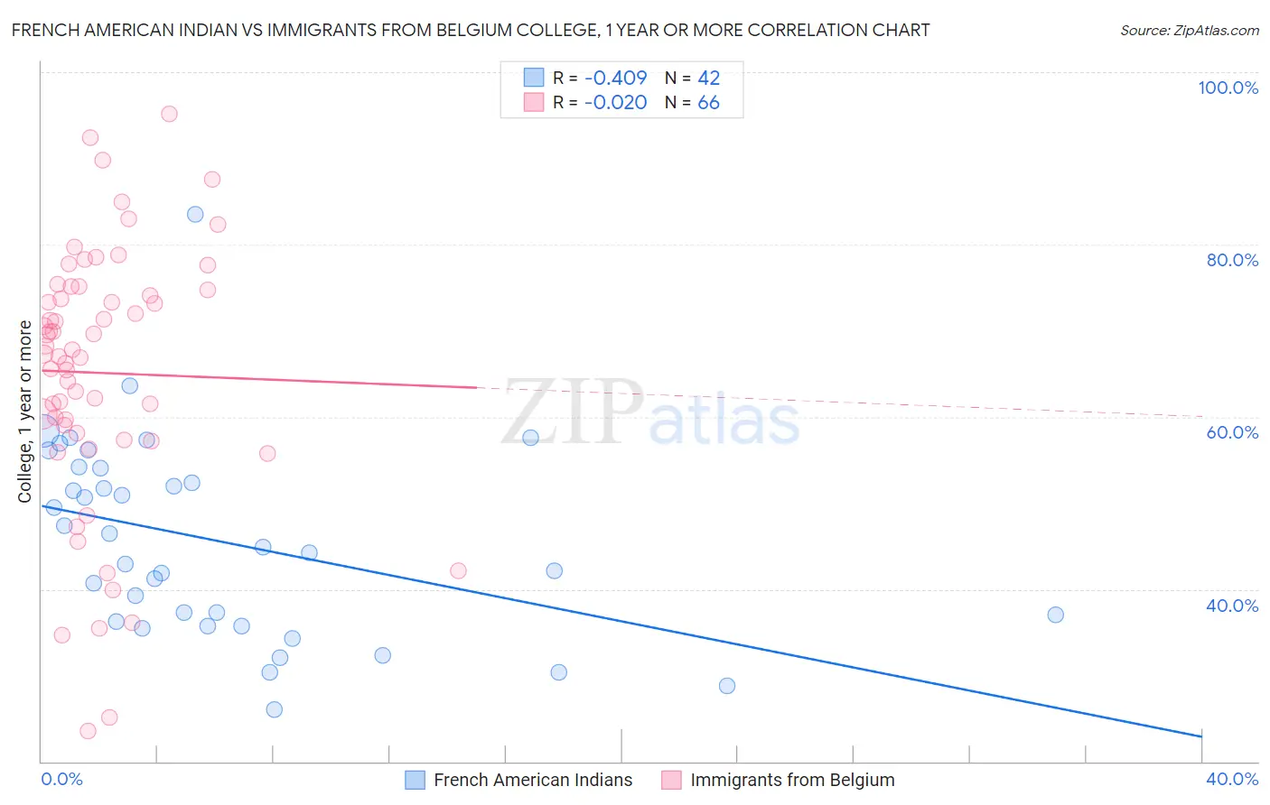 French American Indian vs Immigrants from Belgium College, 1 year or more