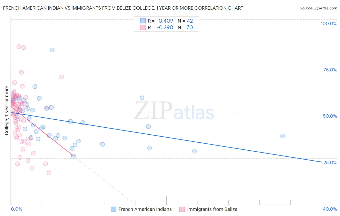 French American Indian vs Immigrants from Belize College, 1 year or more