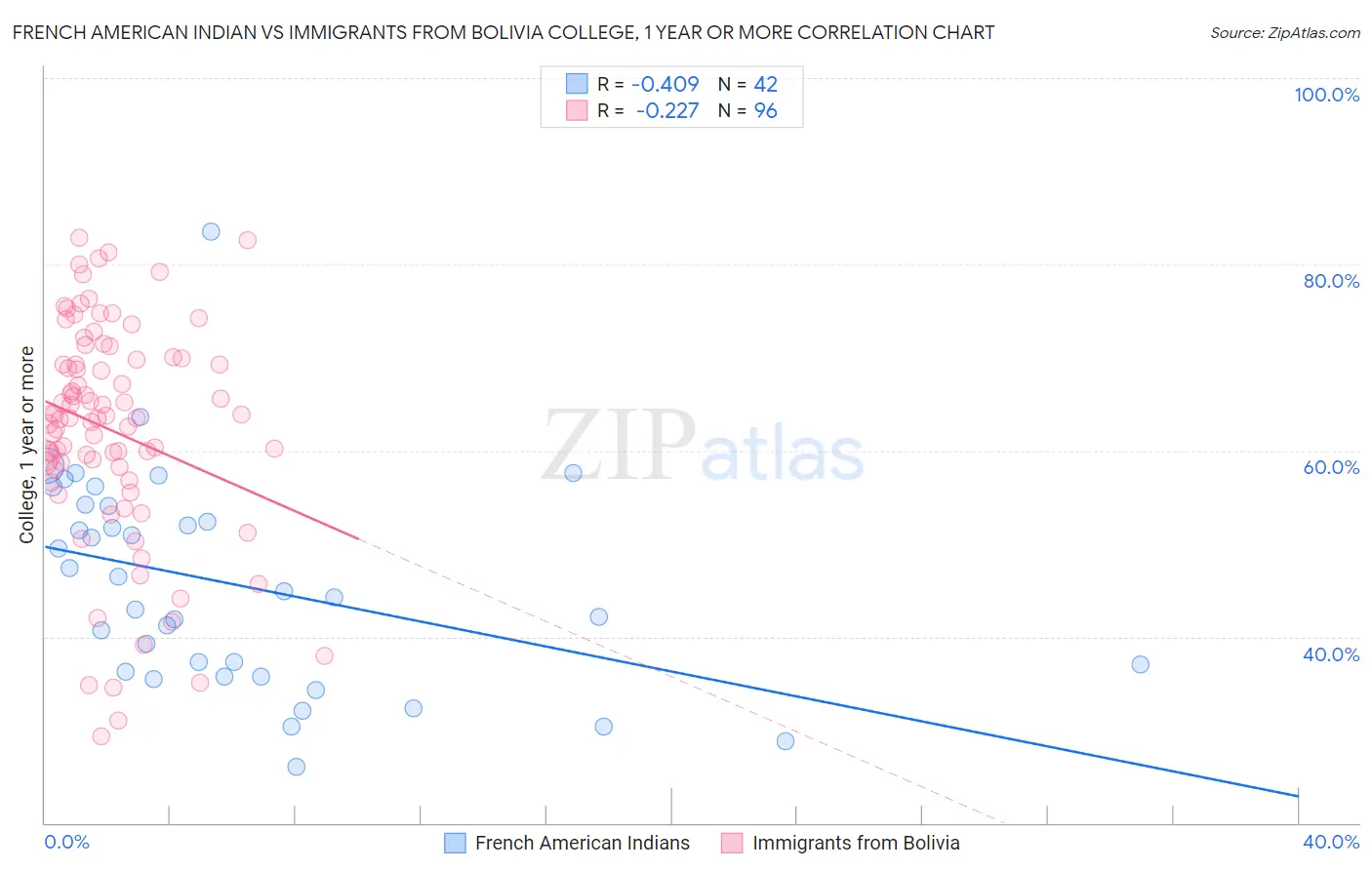 French American Indian vs Immigrants from Bolivia College, 1 year or more