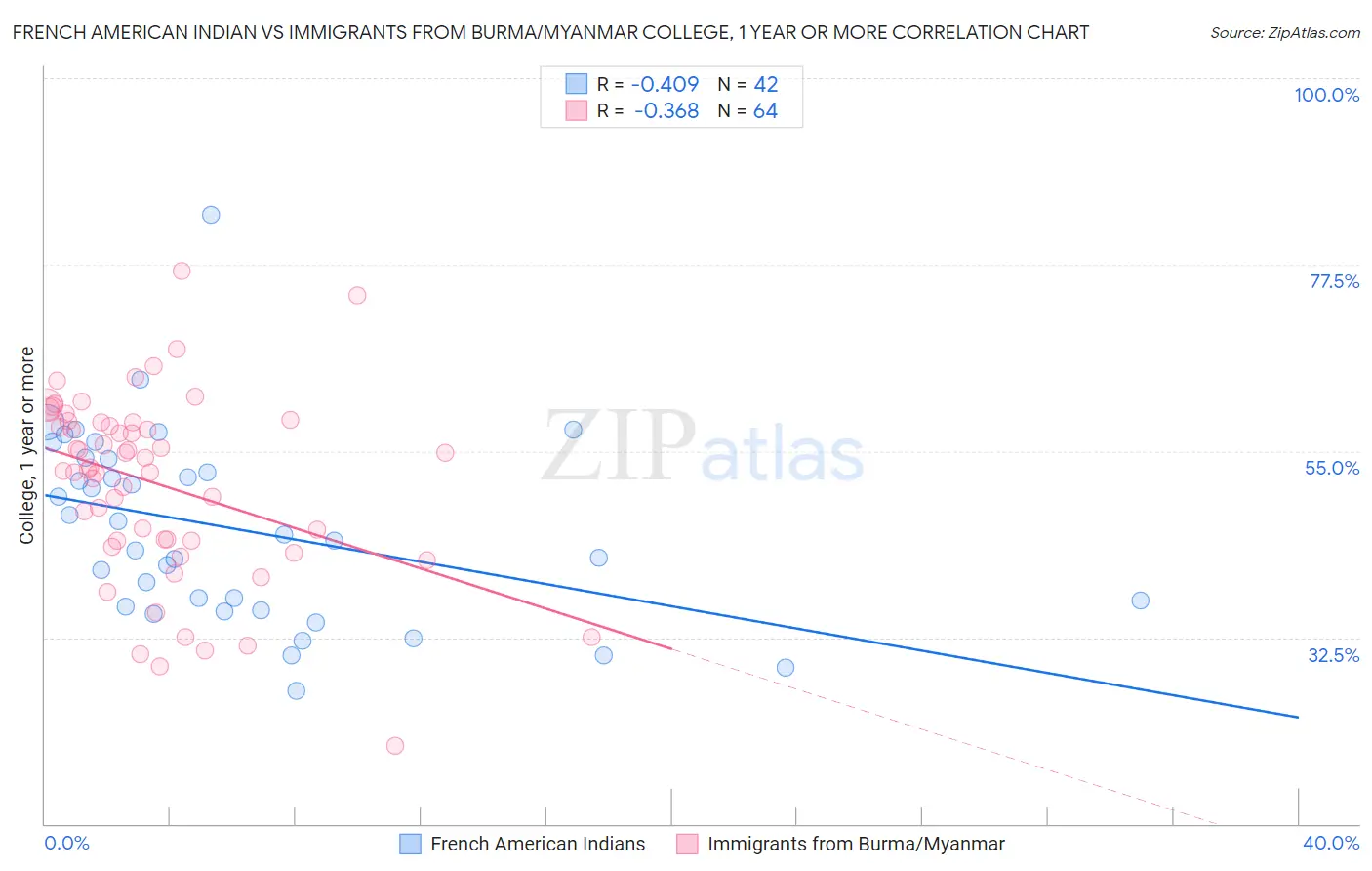 French American Indian vs Immigrants from Burma/Myanmar College, 1 year or more