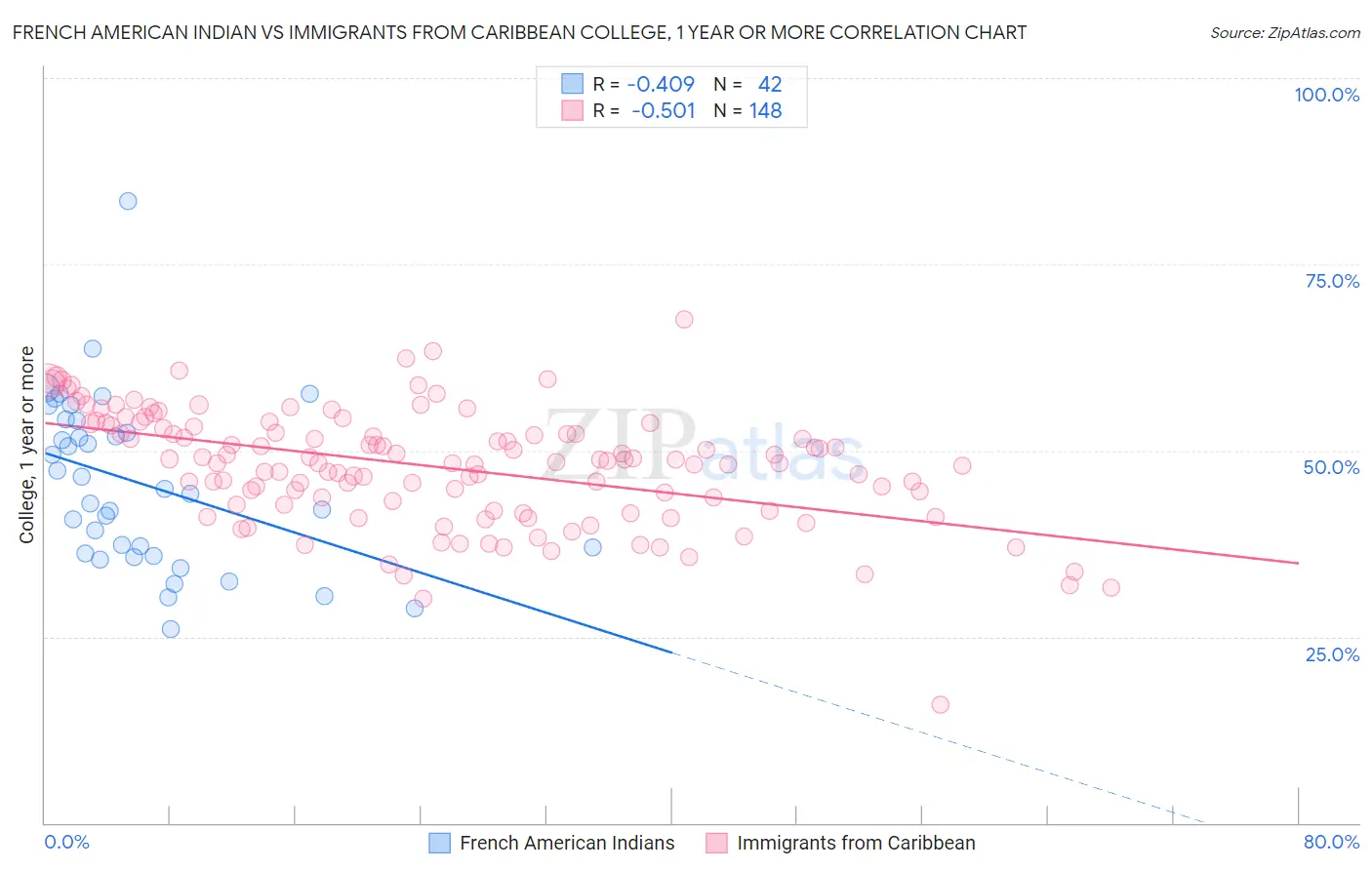 French American Indian vs Immigrants from Caribbean College, 1 year or more