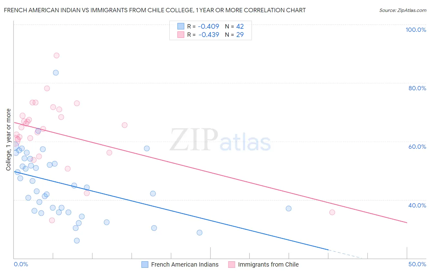 French American Indian vs Immigrants from Chile College, 1 year or more
