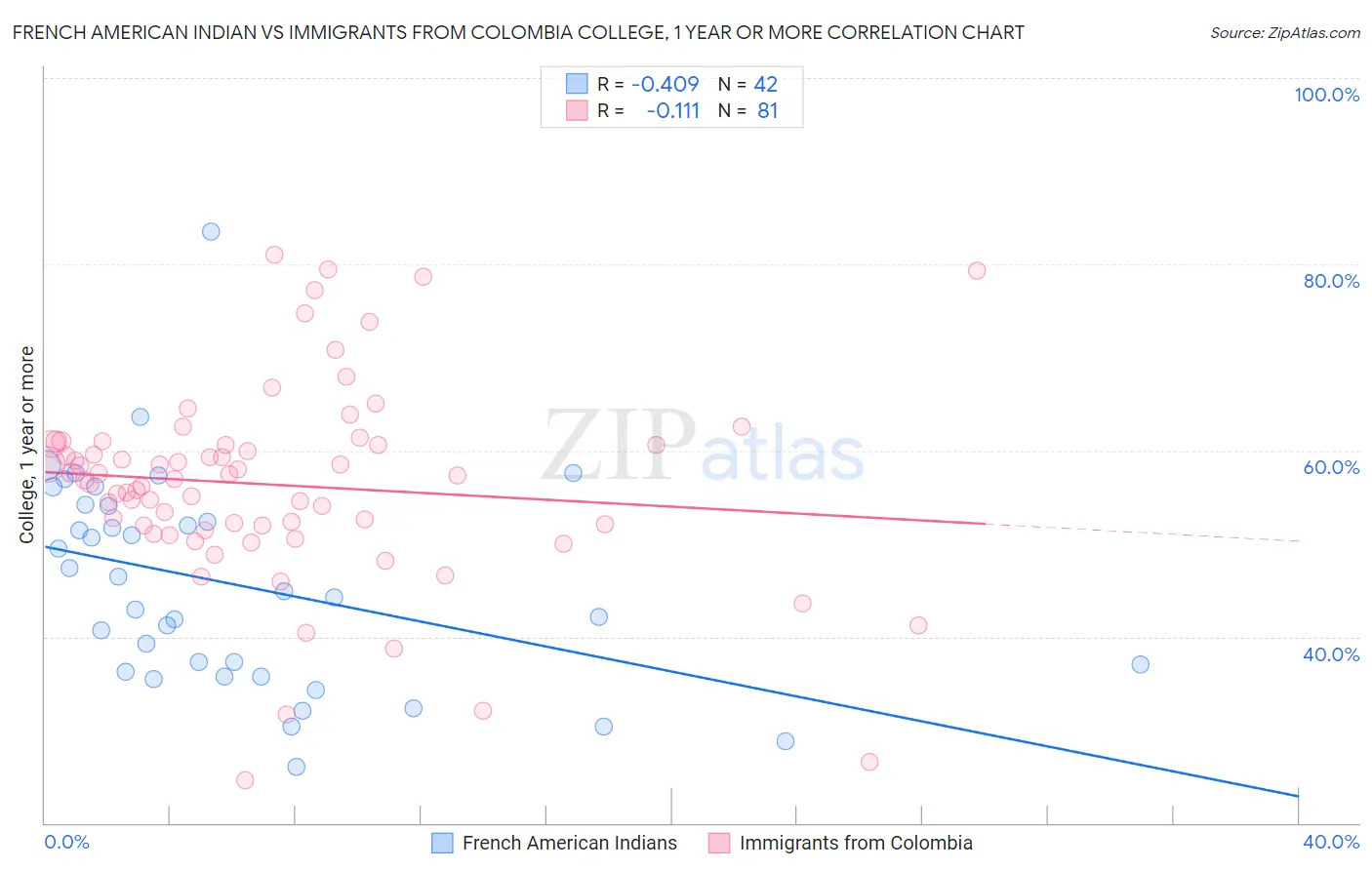French American Indian vs Immigrants from Colombia College, 1 year or more