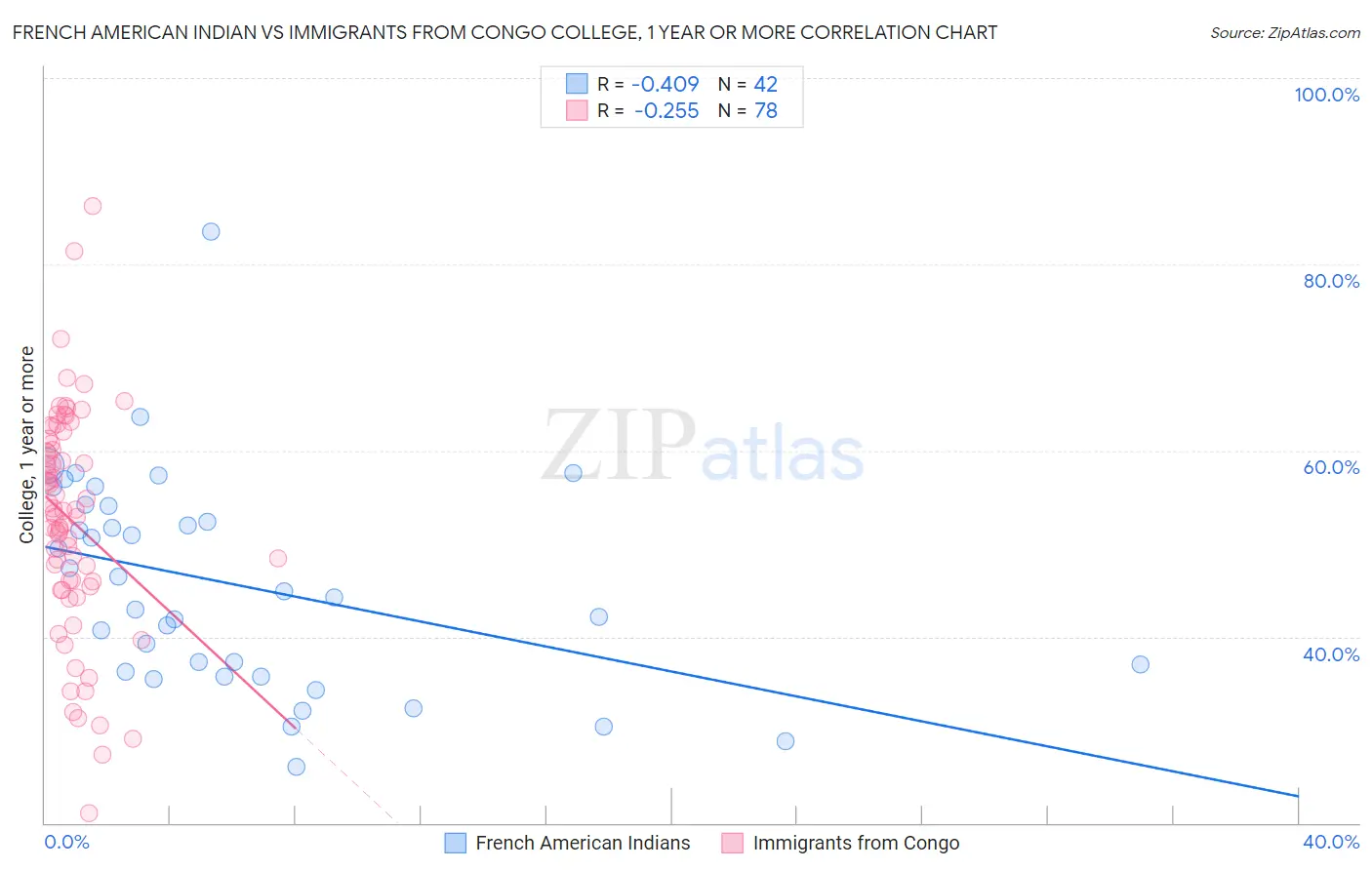 French American Indian vs Immigrants from Congo College, 1 year or more