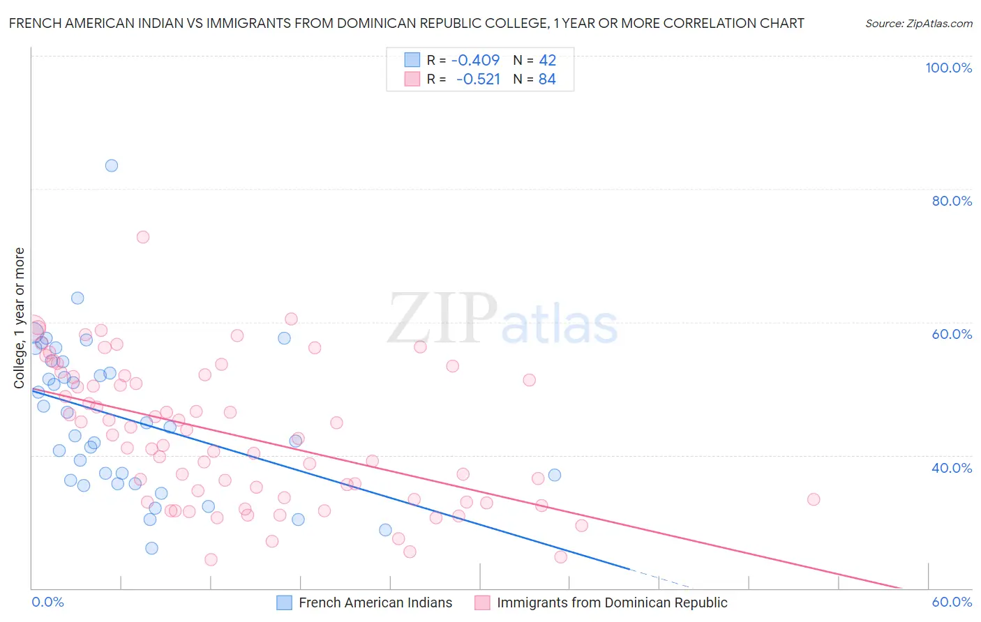 French American Indian vs Immigrants from Dominican Republic College, 1 year or more