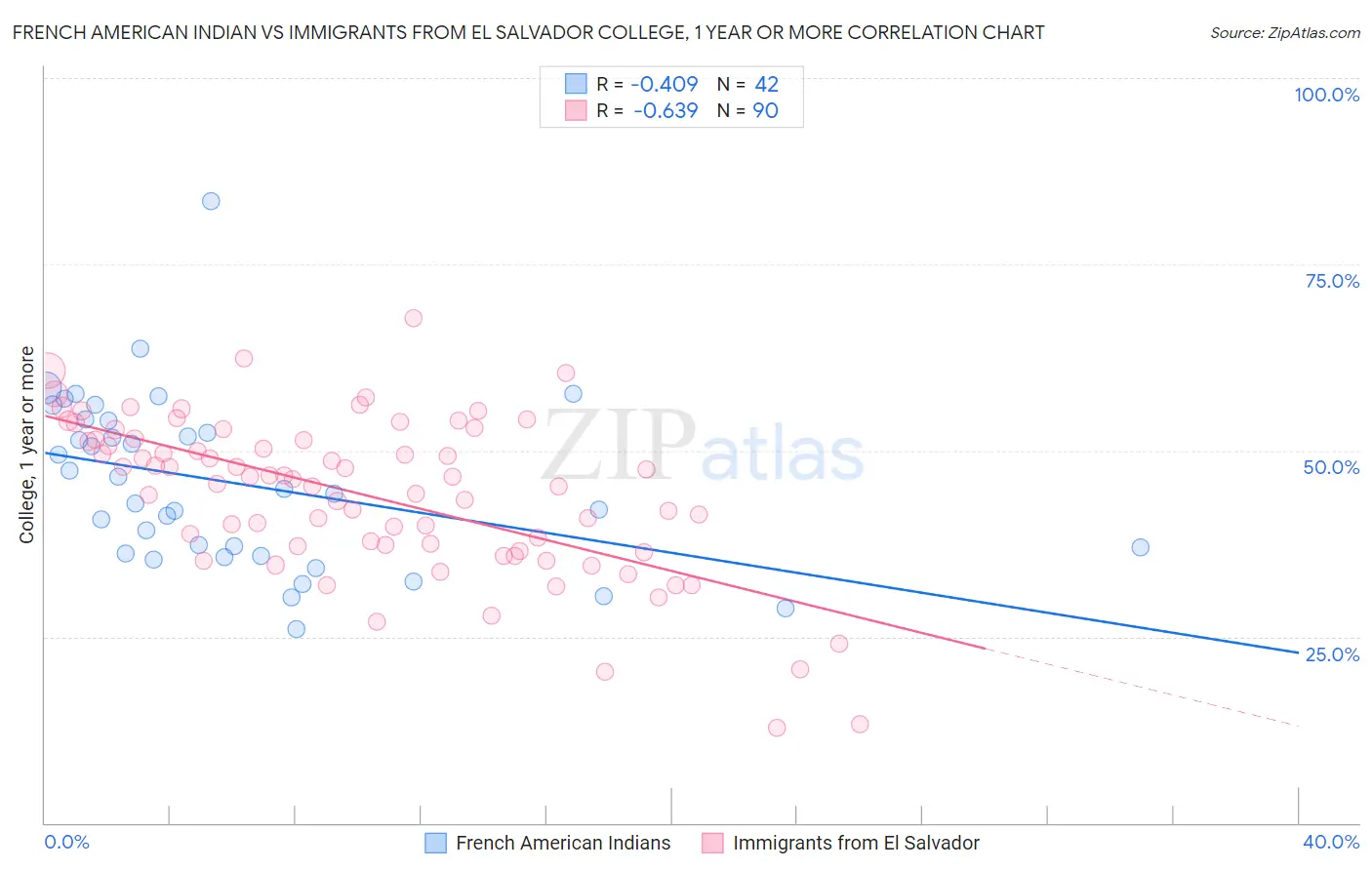 French American Indian vs Immigrants from El Salvador College, 1 year or more