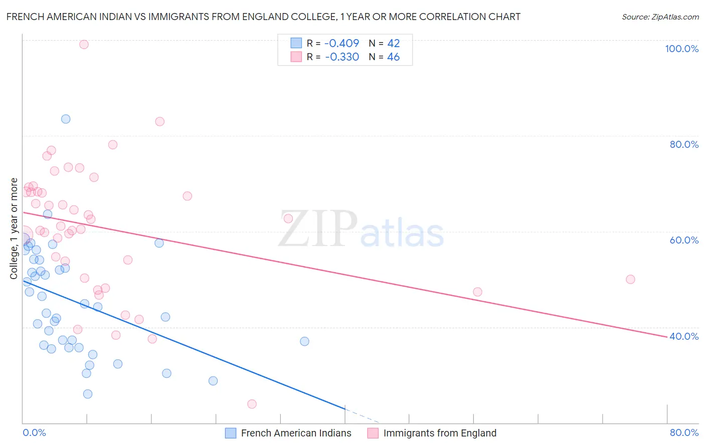 French American Indian vs Immigrants from England College, 1 year or more