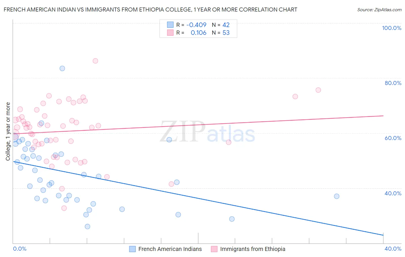 French American Indian vs Immigrants from Ethiopia College, 1 year or more