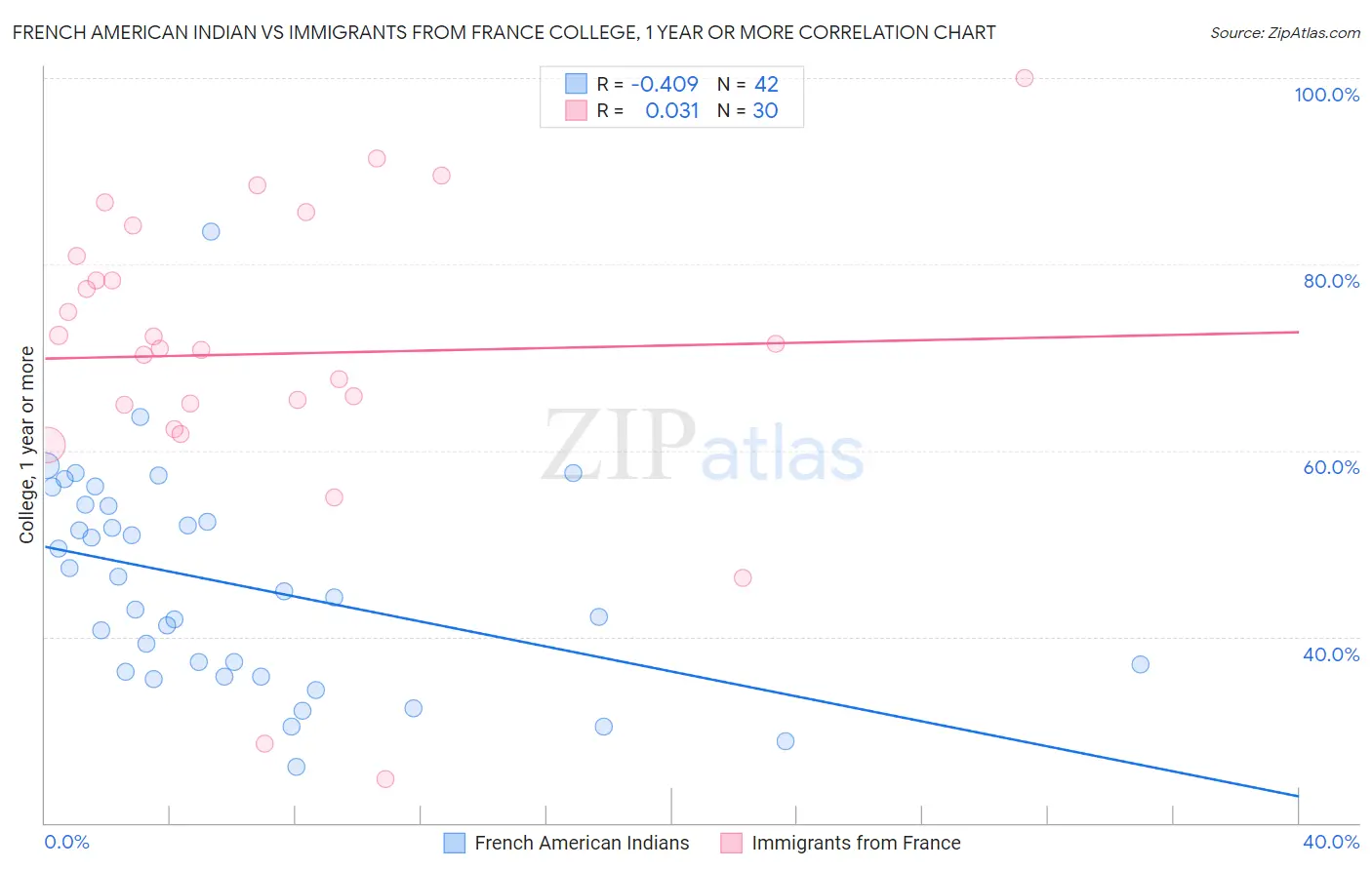 French American Indian vs Immigrants from France College, 1 year or more