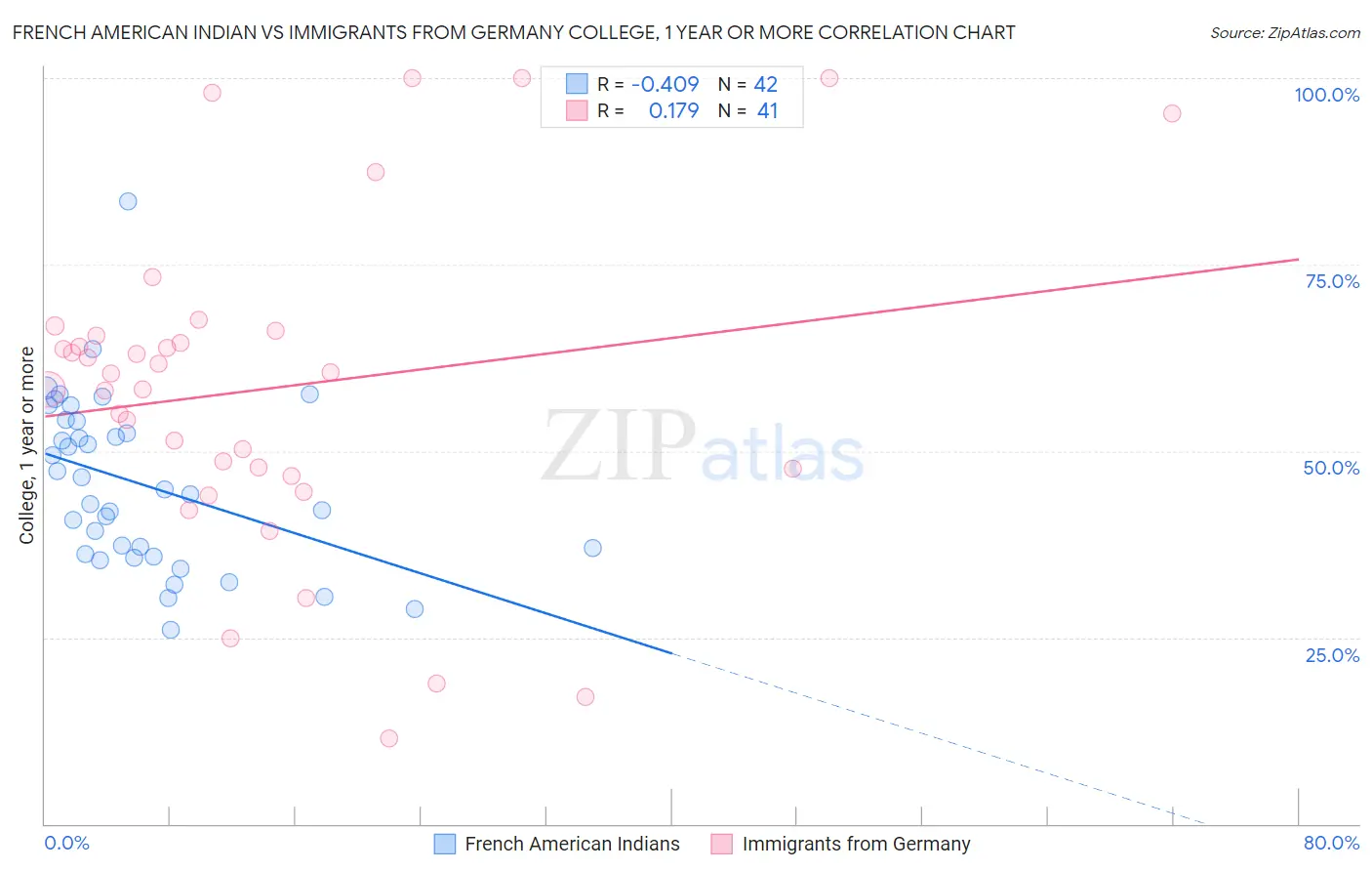 French American Indian vs Immigrants from Germany College, 1 year or more