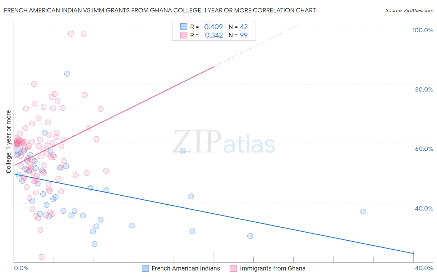 French American Indian vs Immigrants from Ghana College, 1 year or more