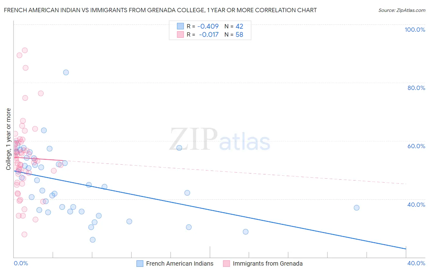 French American Indian vs Immigrants from Grenada College, 1 year or more