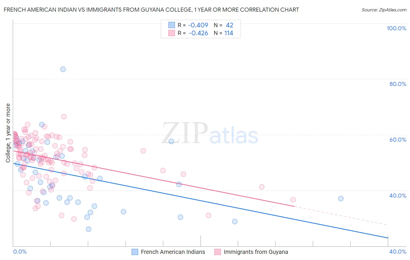 French American Indian vs Immigrants from Guyana College, 1 year or more