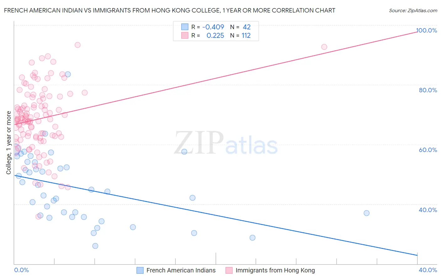 French American Indian vs Immigrants from Hong Kong College, 1 year or more