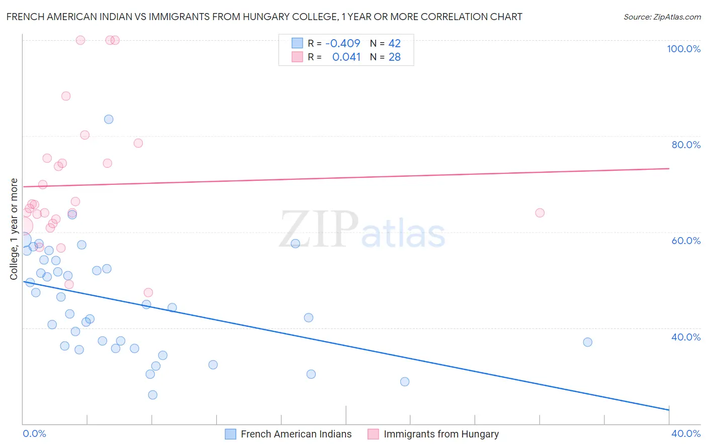 French American Indian vs Immigrants from Hungary College, 1 year or more