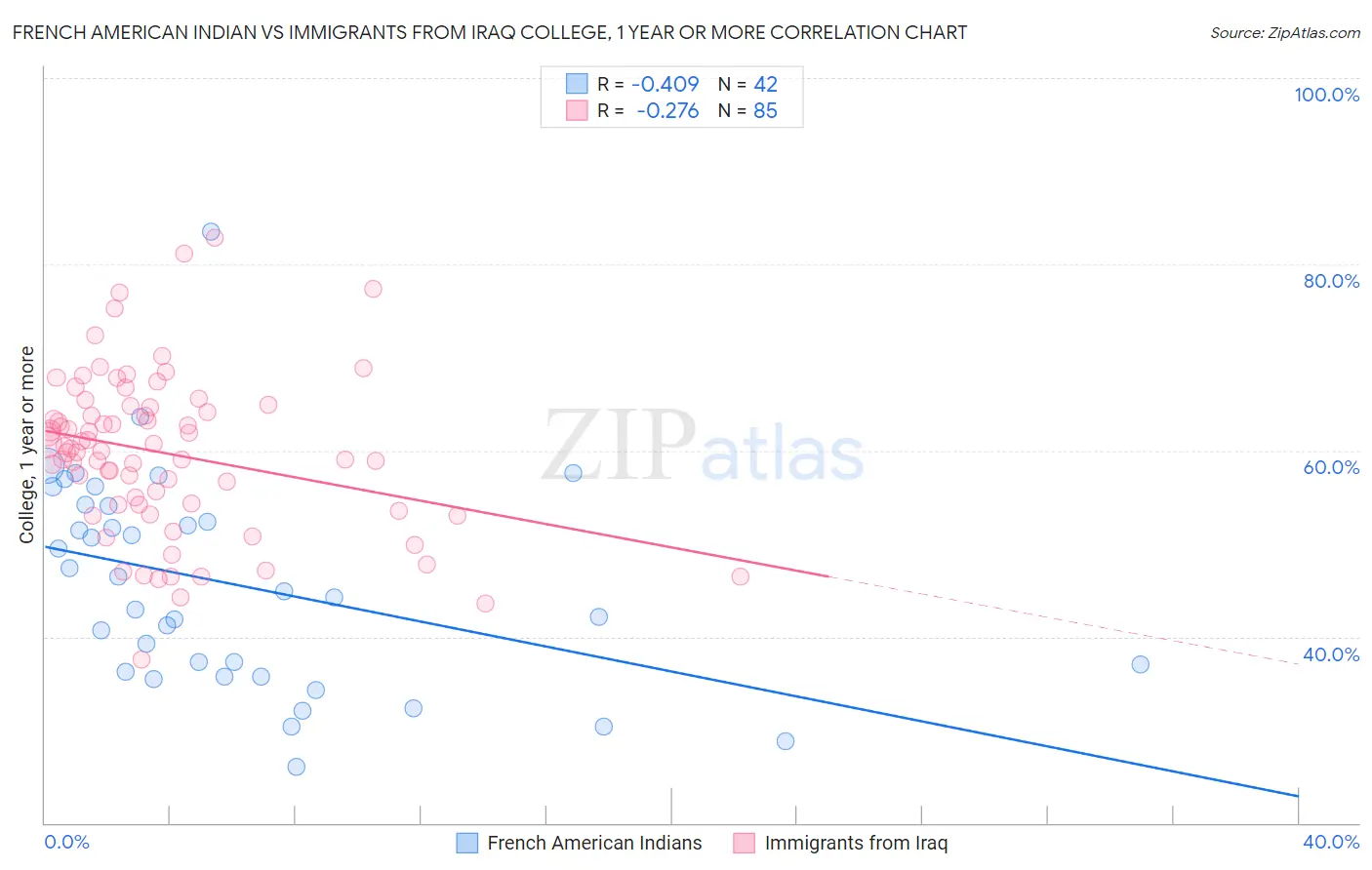 French American Indian vs Immigrants from Iraq College, 1 year or more