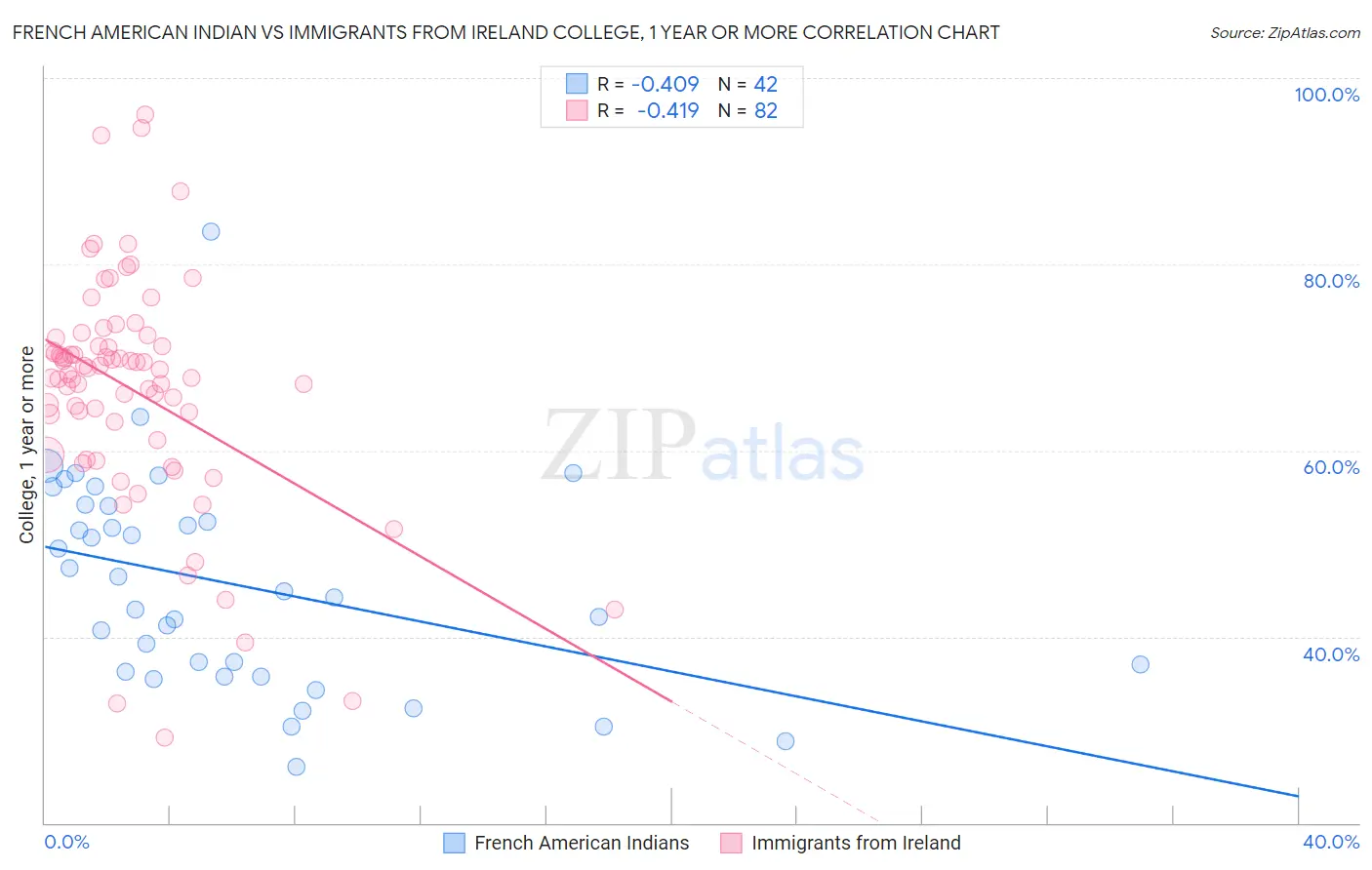 French American Indian vs Immigrants from Ireland College, 1 year or more