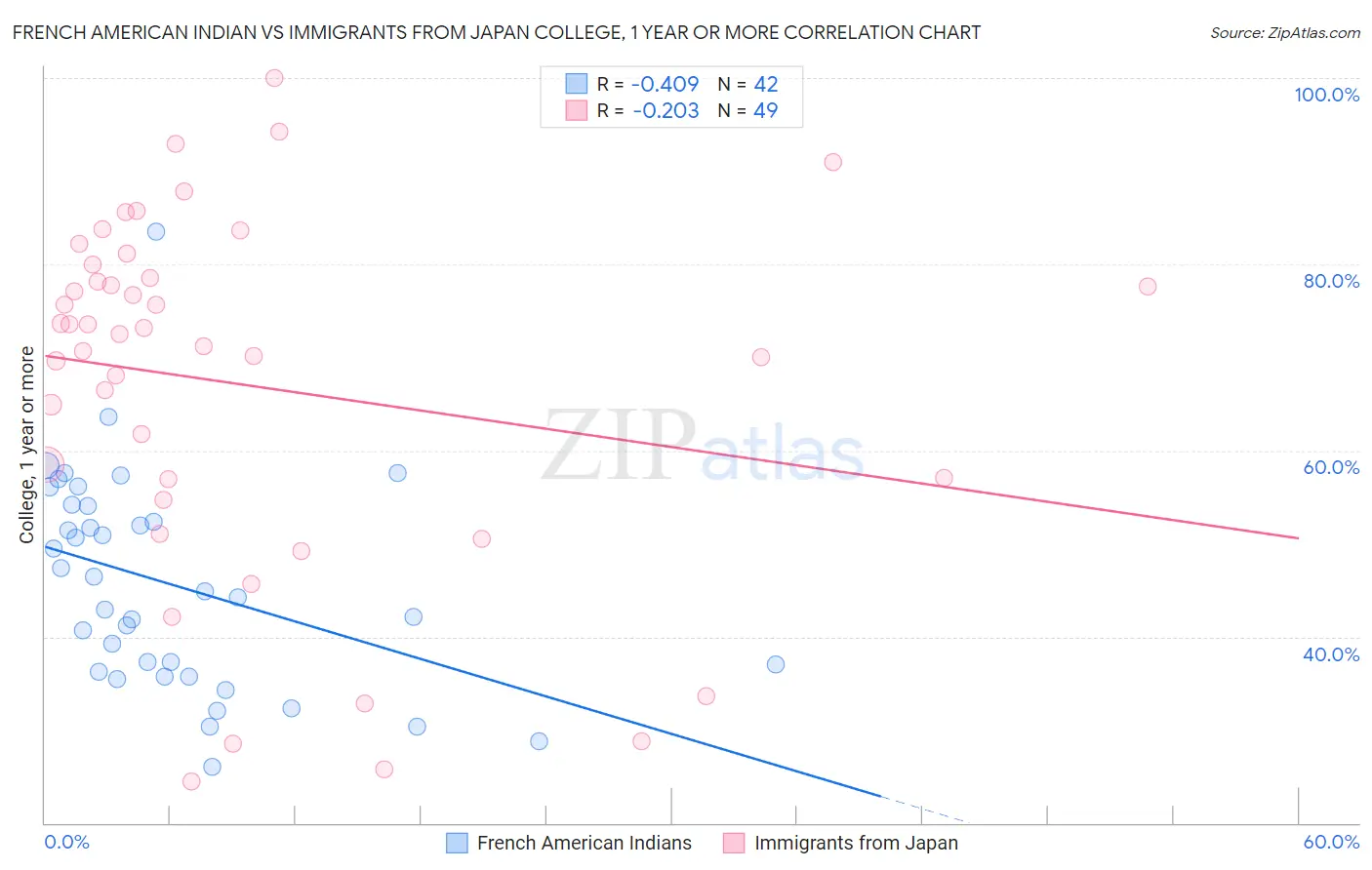 French American Indian vs Immigrants from Japan College, 1 year or more