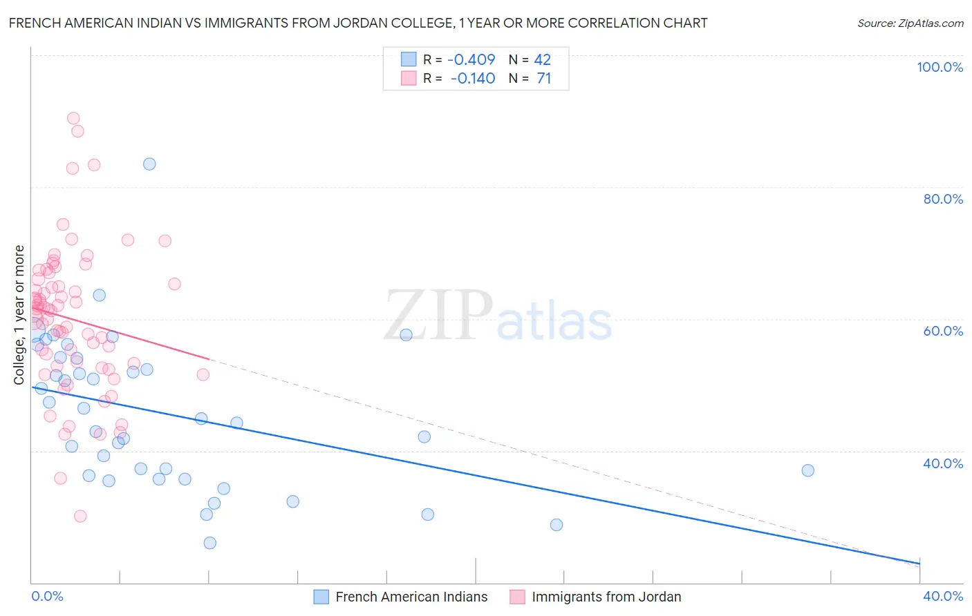 French American Indian vs Immigrants from Jordan College, 1 year or more